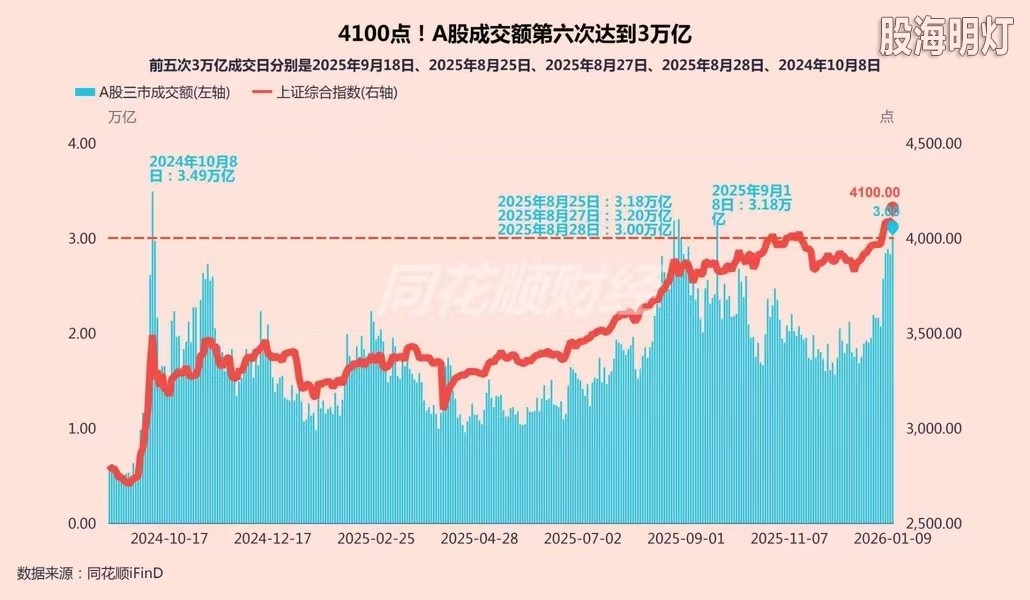 A股成交第六次达到3万亿.jpg