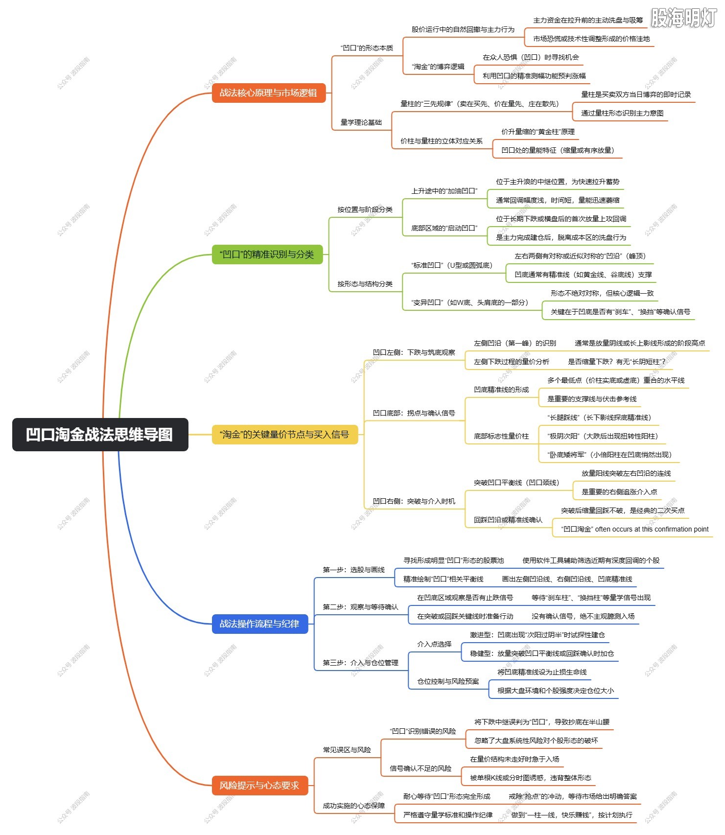 黑马王子《凹口淘金战法》思维导图.jpg