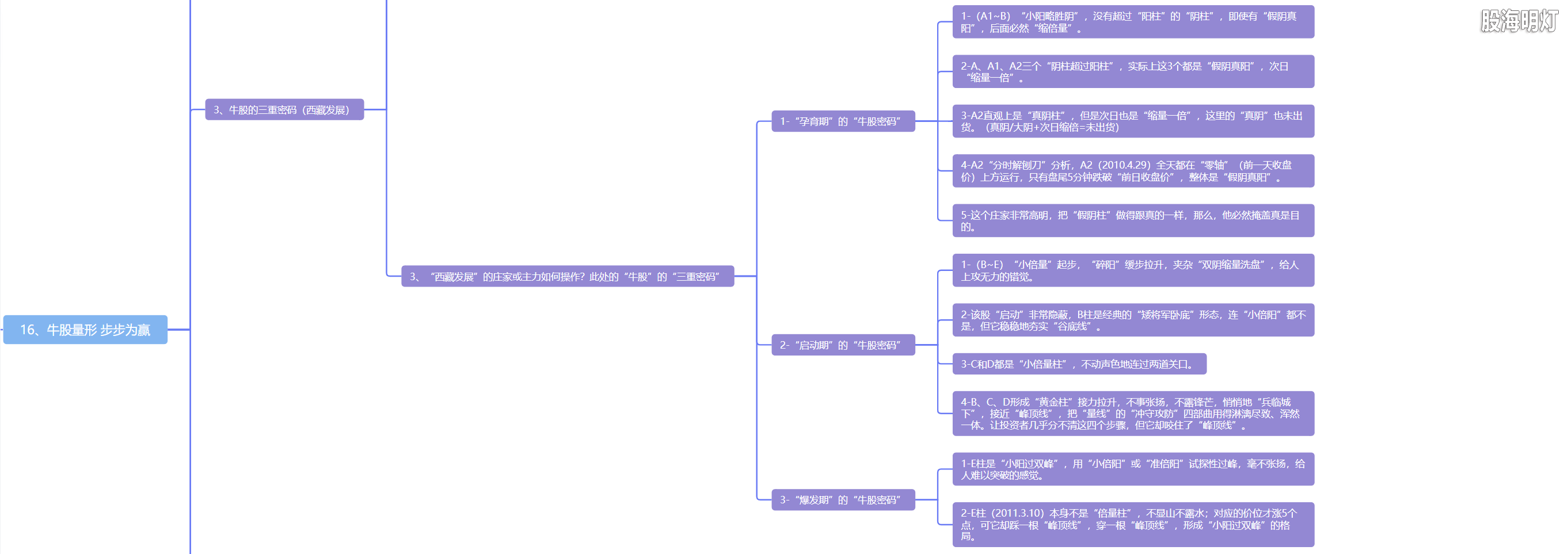 5.16 牛股量形 步步为赢5.png