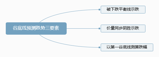 谷底线预测跌势三要素.png