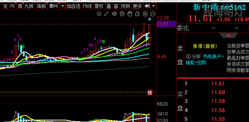 增量涨停605162新中港
