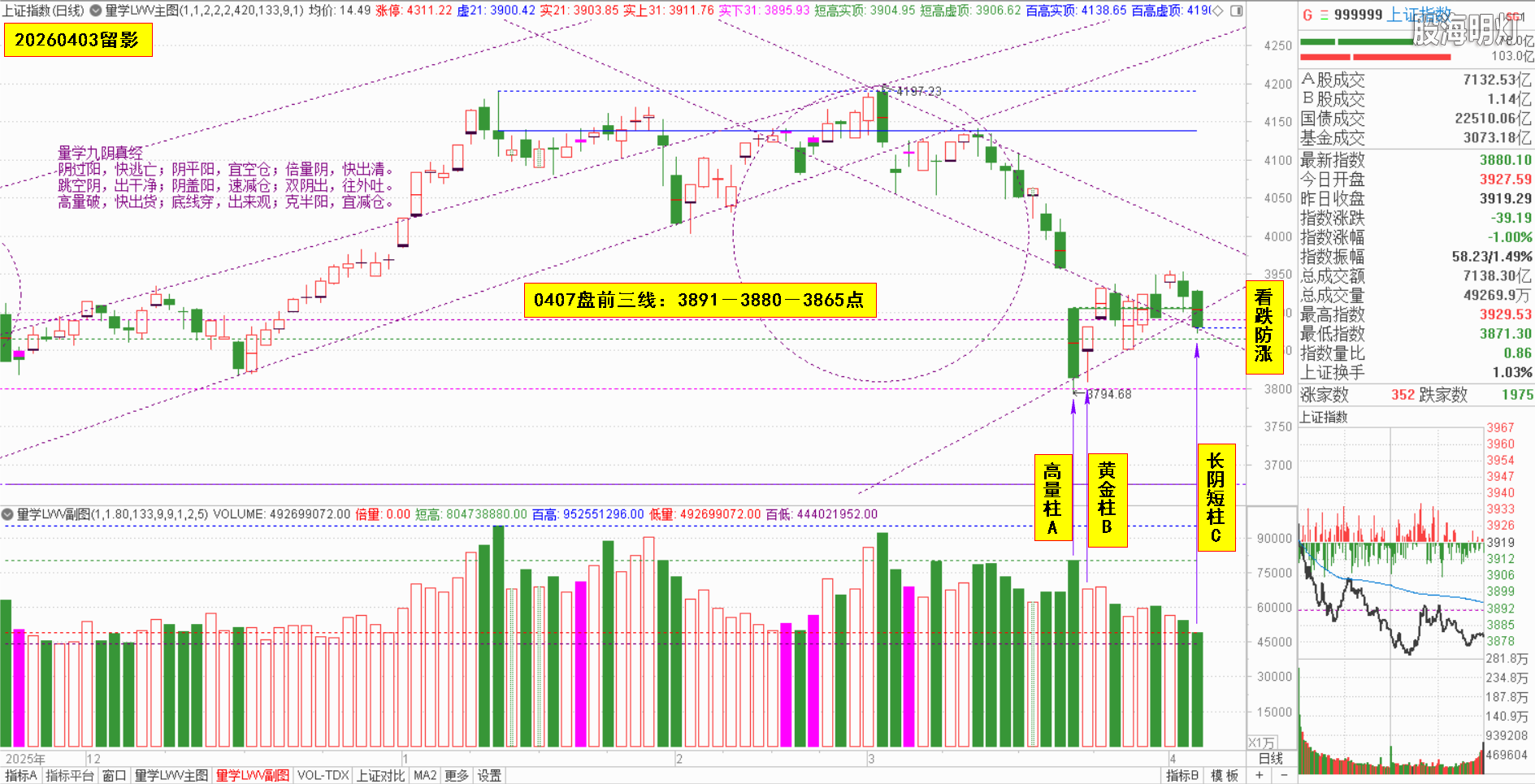 【龙队0403复盘】失守阴阳太极线 轻仓观察莫急驰