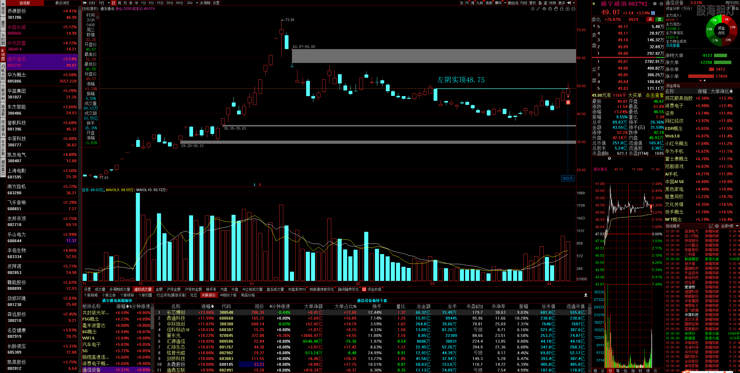 高量双向阳胜阴黄金柱实顶+缩量四一百日低量+跳空不补标准倍量——中防光雷