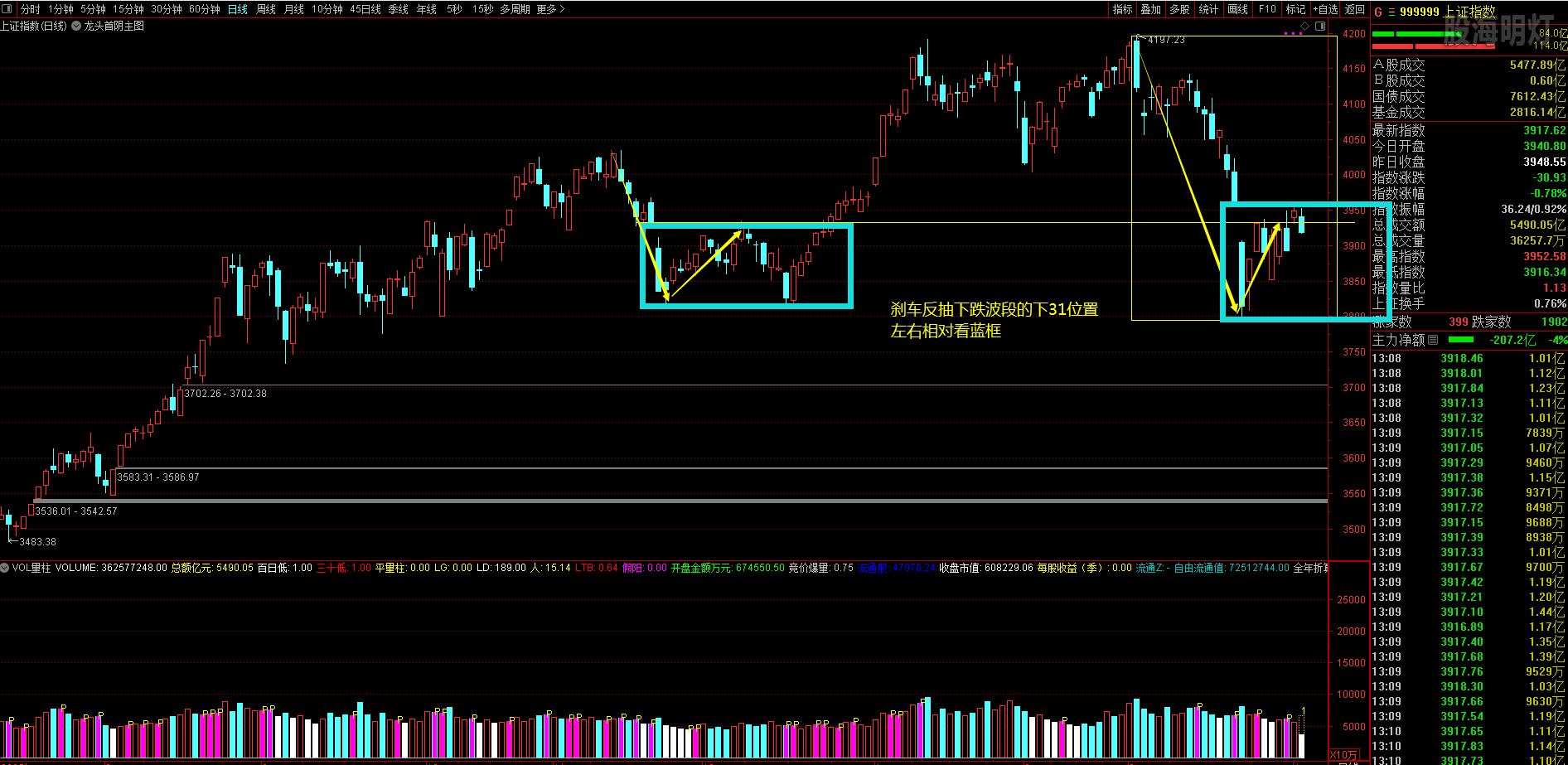 上证这样对比也行