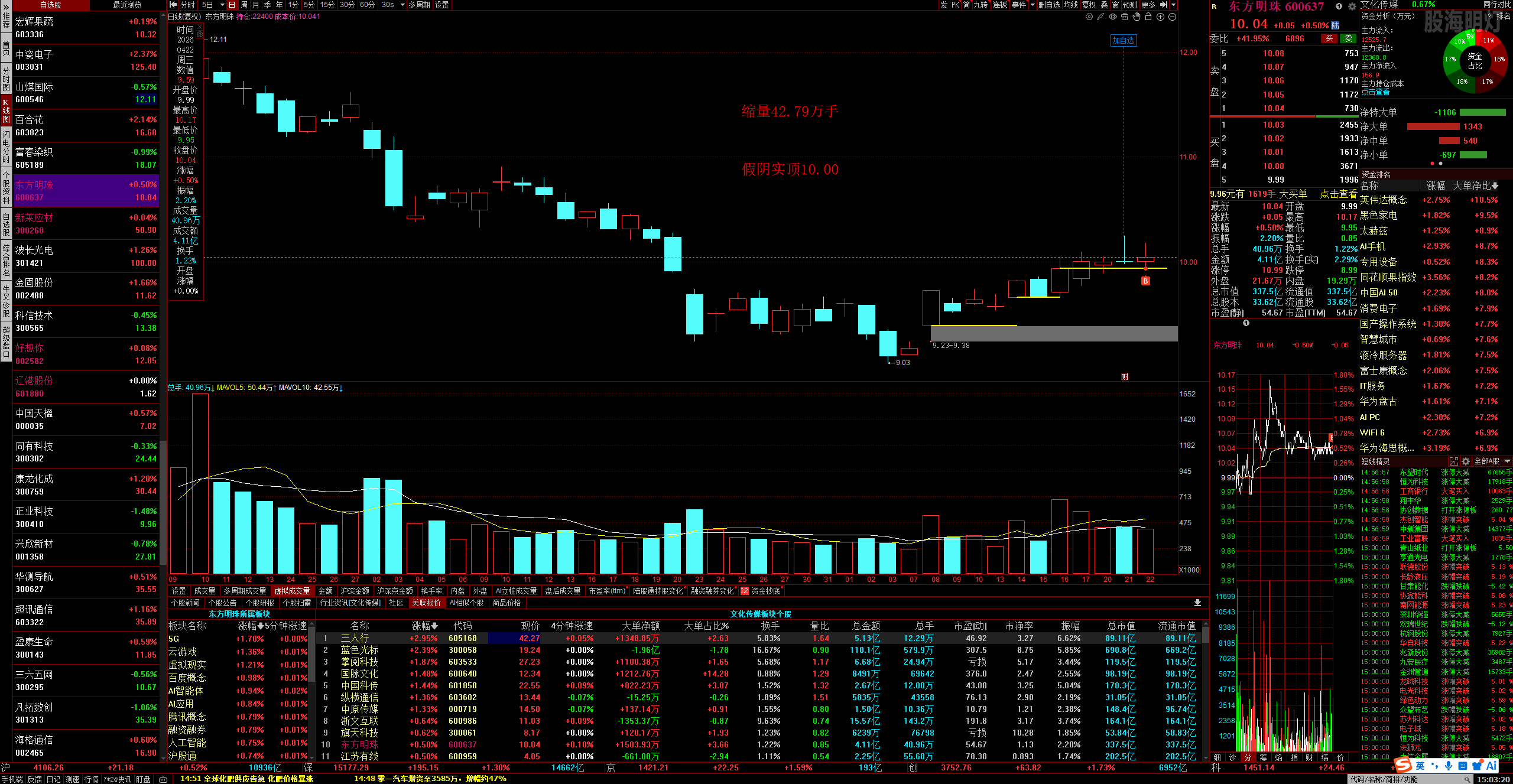 缩量过假阳实顶——东方明珠