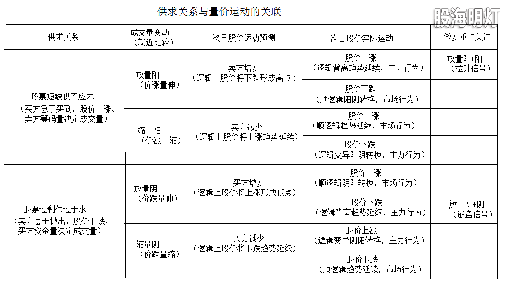 股票供求关系和量价运动.png