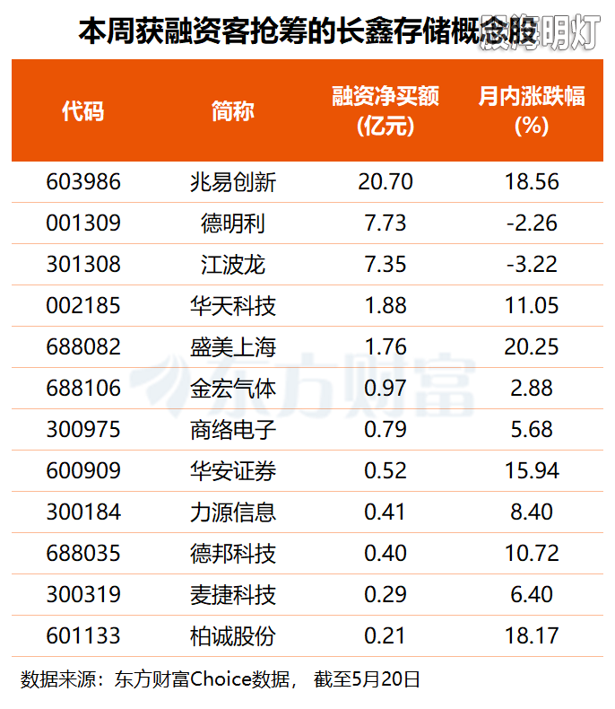 520本周融资客抢筹的长鑫存储概念股.jpg
