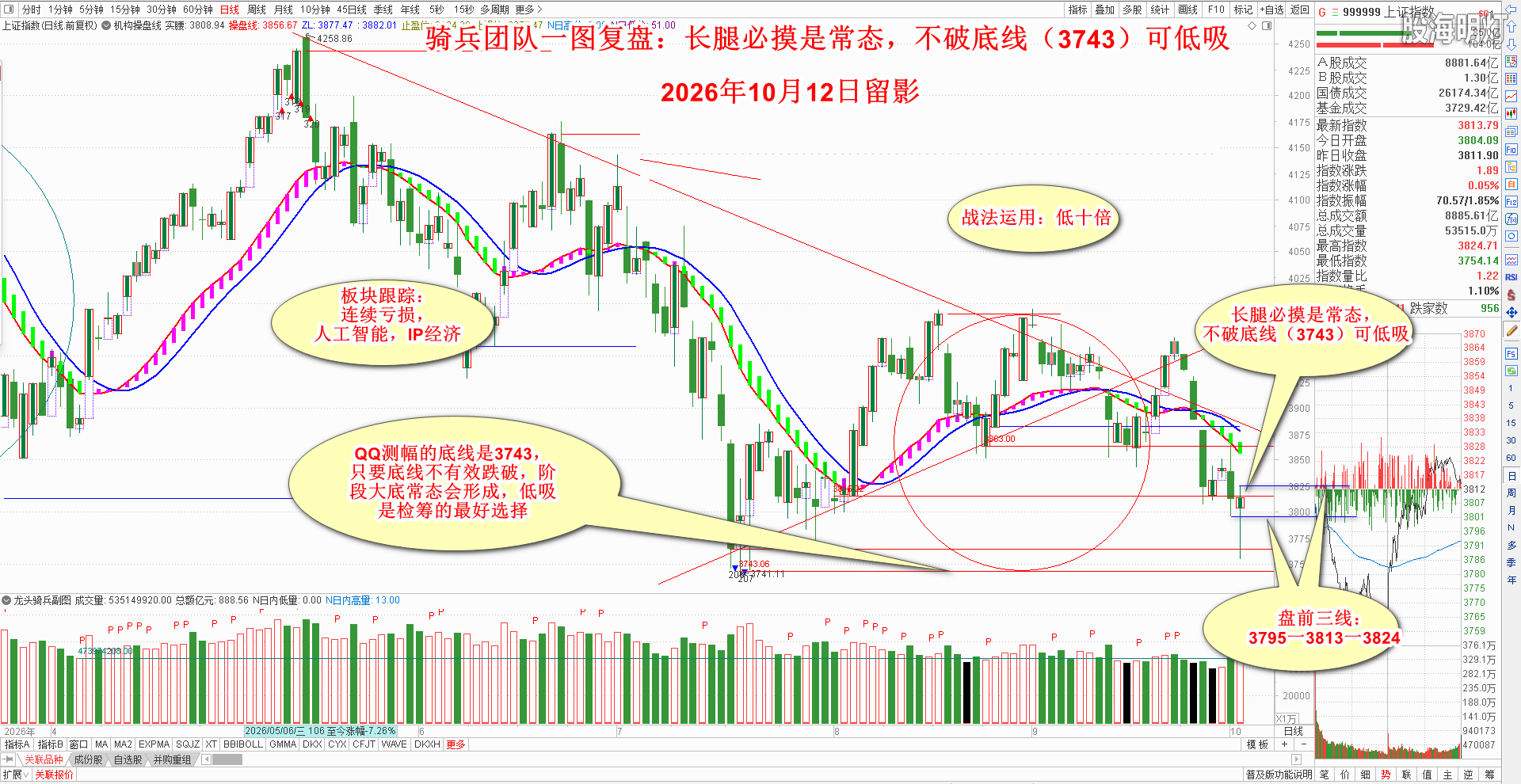 10.12：长腿必摸是常态，不破底线（3743）可低吸