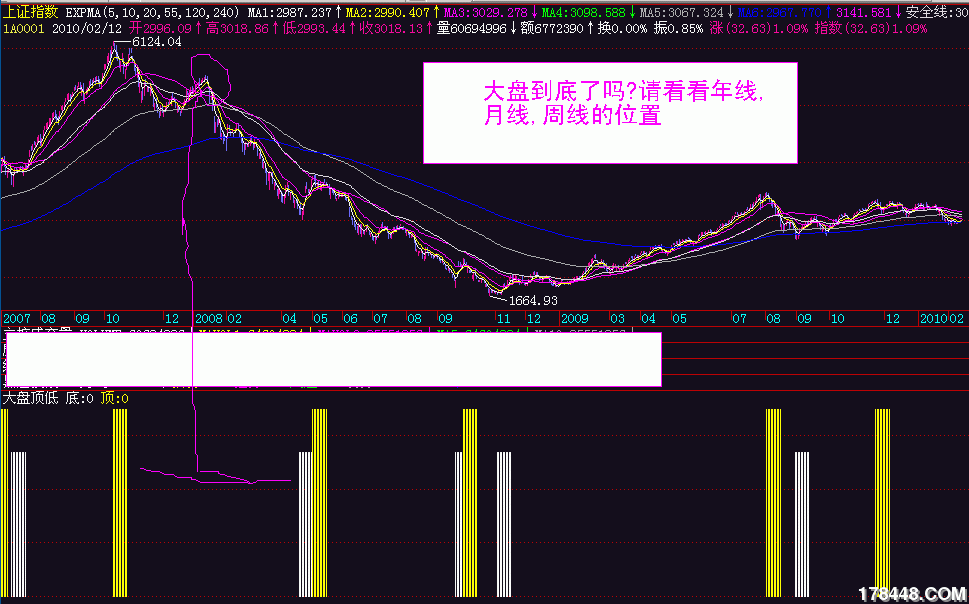 大盘阶段底来了吗.gif