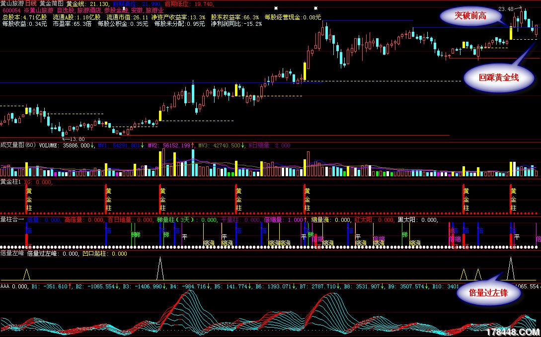 回踩黄金线选股