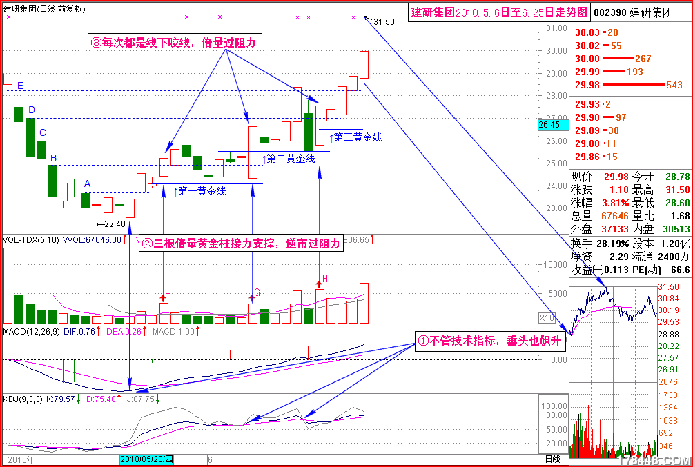 2010-06-25建研集团 反技术拉升.png