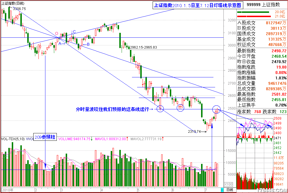 2010-07-12上证 咬住预报线.png