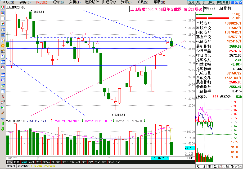 2010-07-26上证午盘 预设灯塔线.png