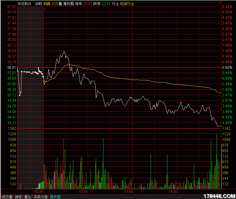 300096易联众,7集合竞价就向下,反映主力当天没有做多的打算,股价开盘