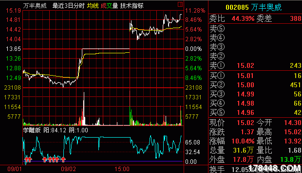 二个涨停前的强烈信号！！.gif