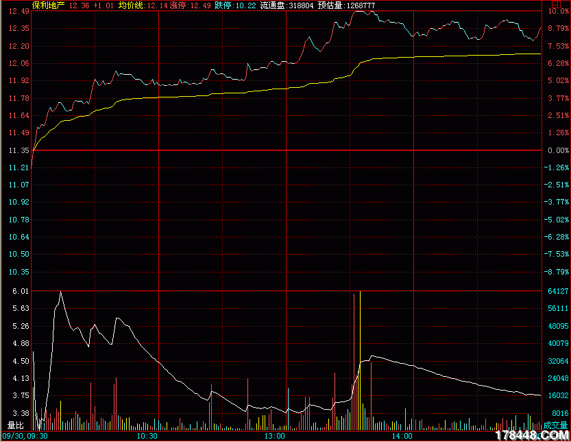 600048保利地产9.30分时.gif