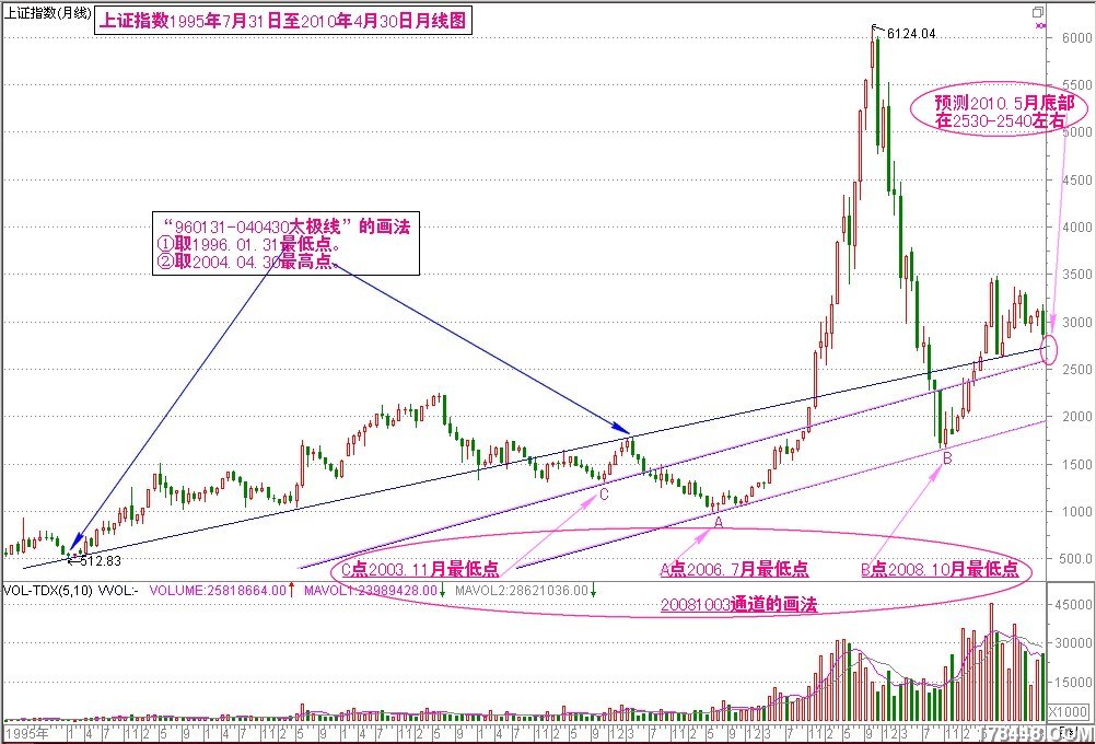 10-6上证4-30月线.jpg