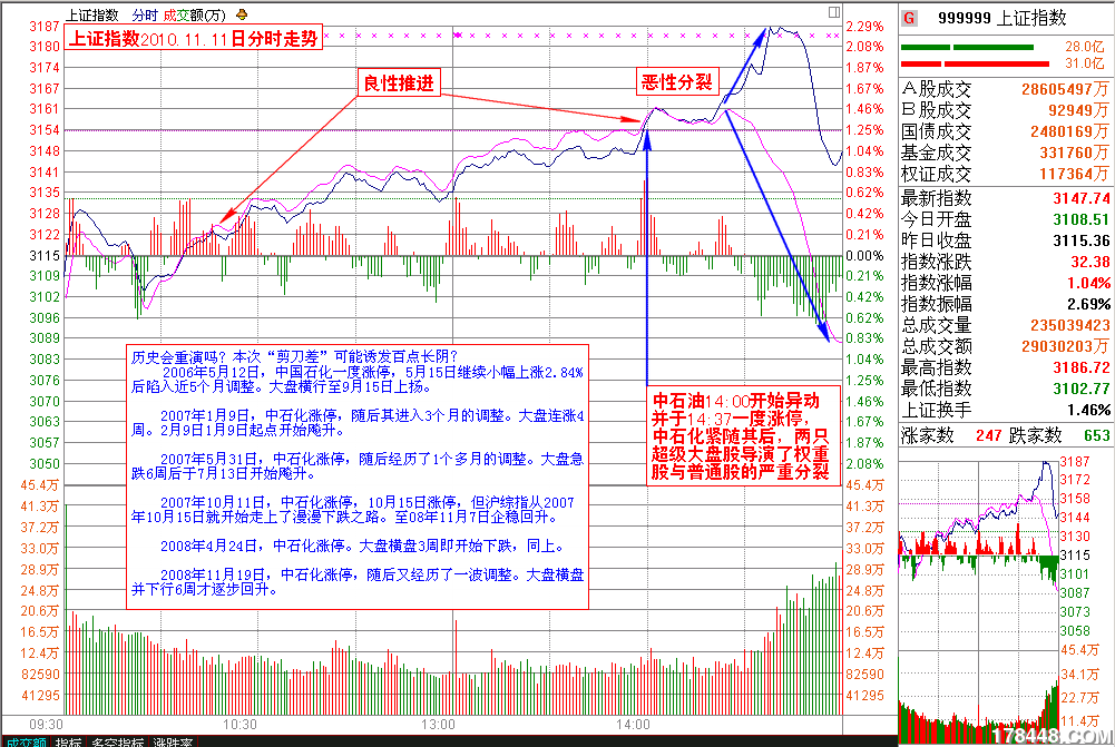 2010-11-11上证分时剪刀图.png