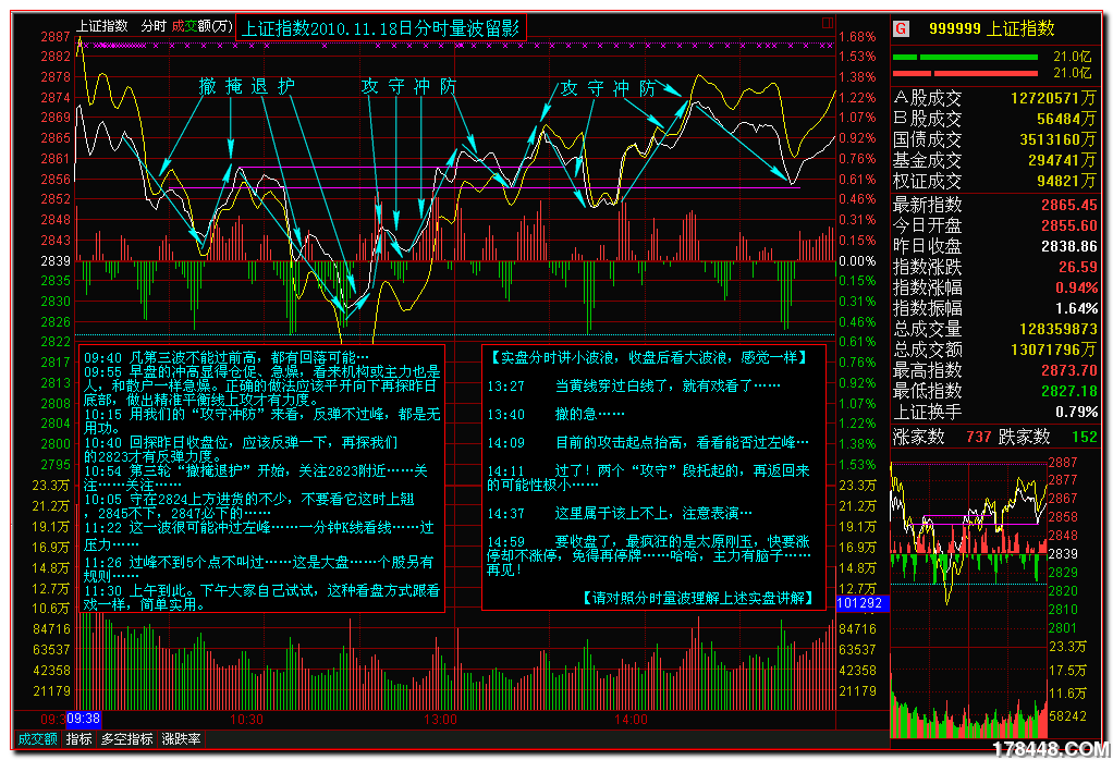 2010-11-18上证全天分时量波.png