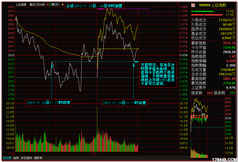 2010-11-24午时据两日分时量波预测.png