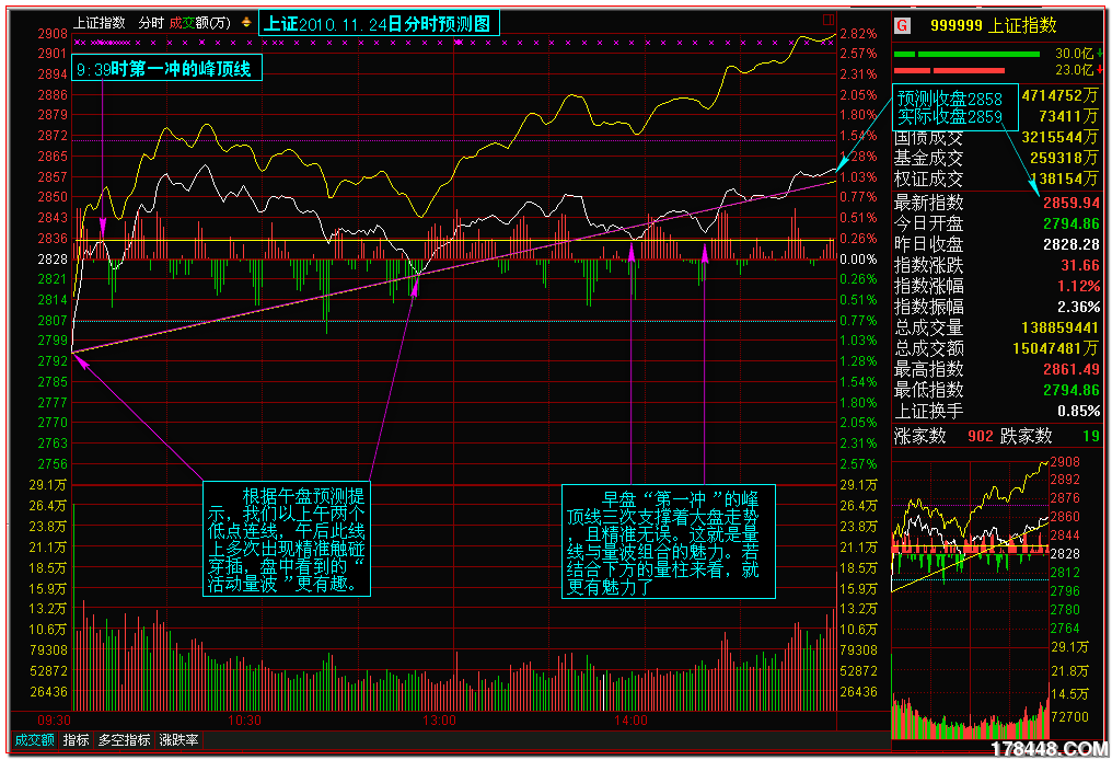 2010-11-24上证分时预测午后.png