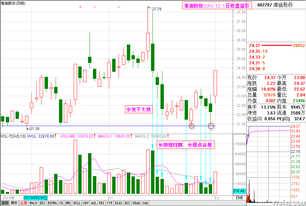 2010-12-01准油股份 长腿点谷线.png