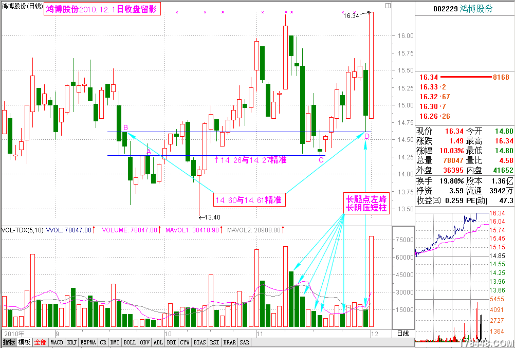 2010-12-02鸿博股份 长腿点左峰.png