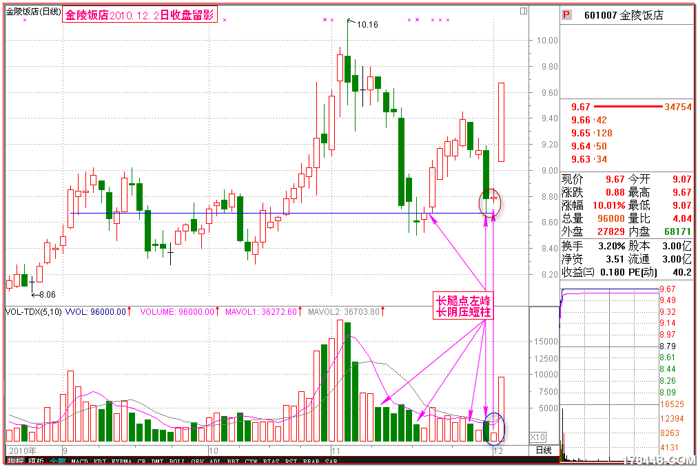 2010-12-02金陵饭店 隔日涨停.png