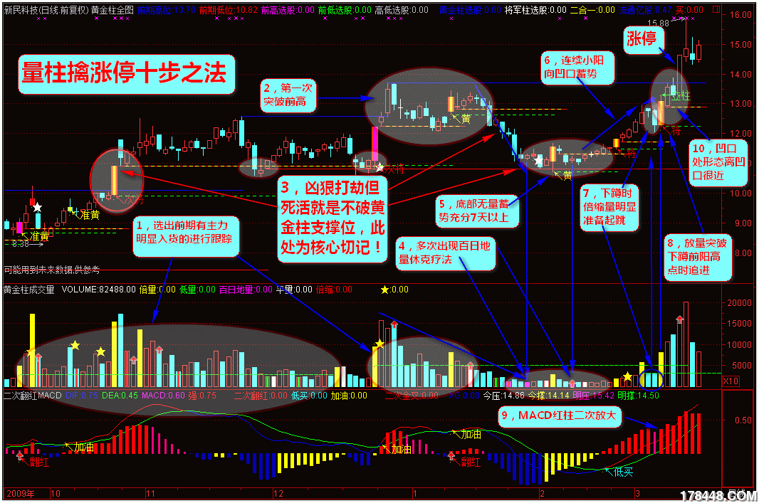 量柱擒涨停十步法.gif