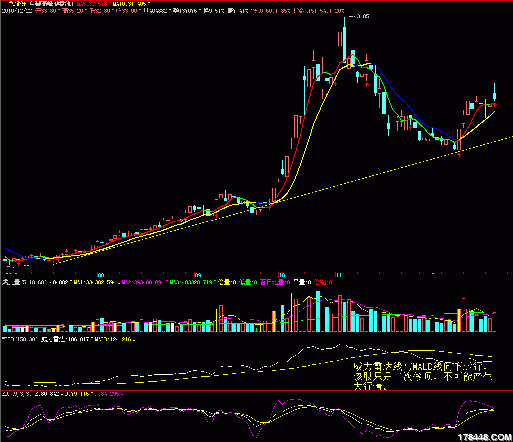 威力雷达指标是kdj指标的组合配套指标,股海明灯,量学官网,量学知识