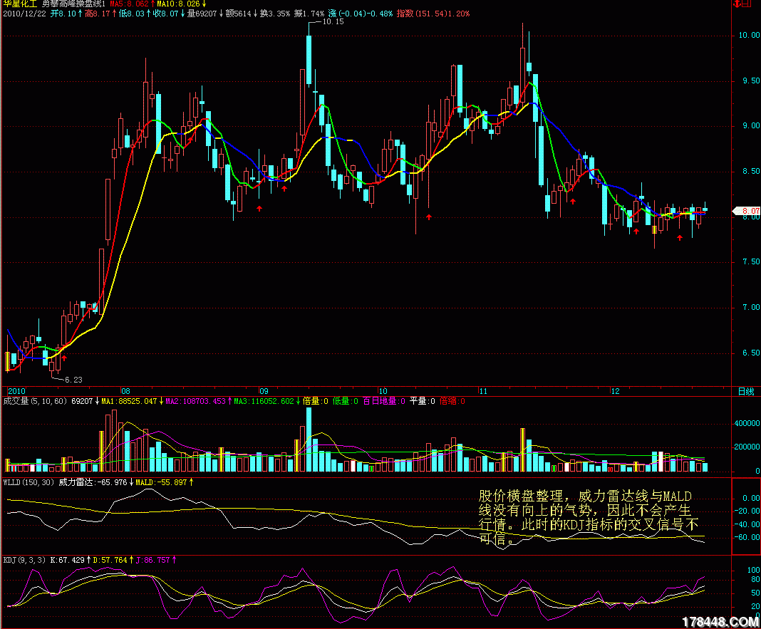 威力雷达指标是kdj指标的组合配套指标