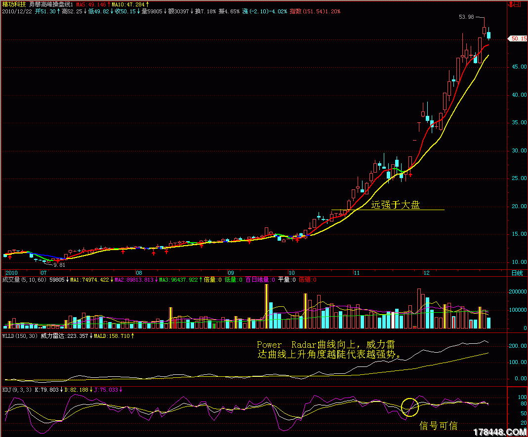 威力雷达指标是kdj指标的组合配套指标