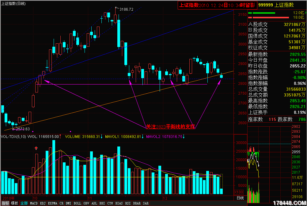2010-12-24关注大盘2823平衡线.png