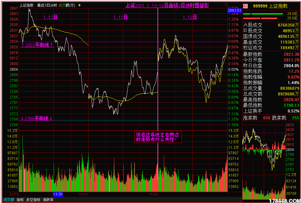 2011-01-12上证连3日分时图.png