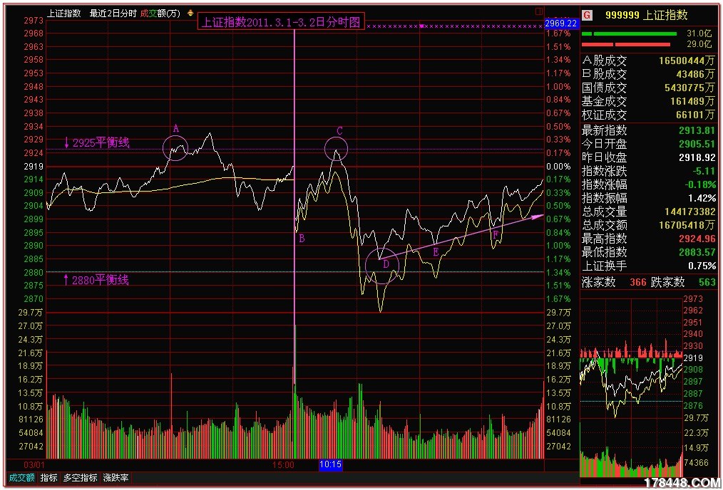 2011-03-02上证两日分时图.jpg