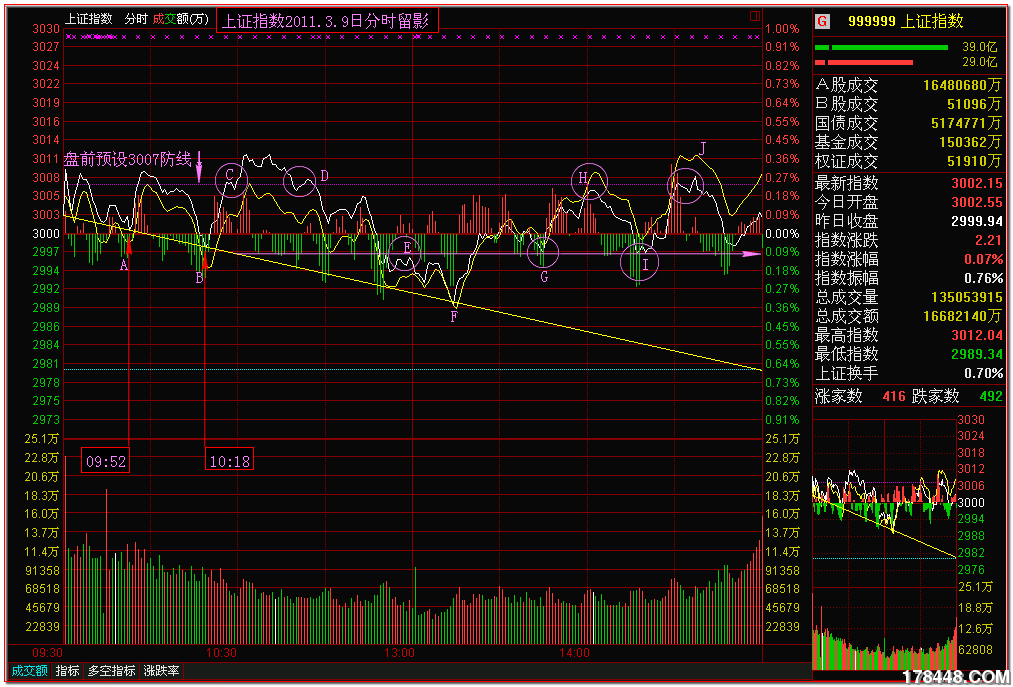 2011-03-09上证指数 分时.png
