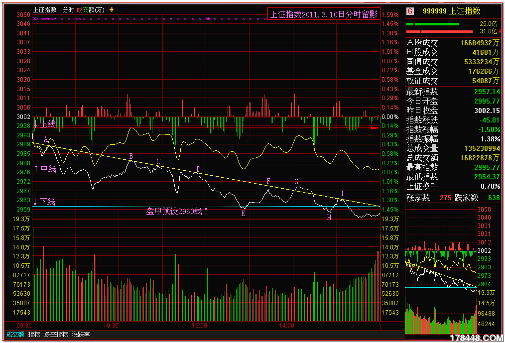 2011-03-10上证指数 分时三线.png