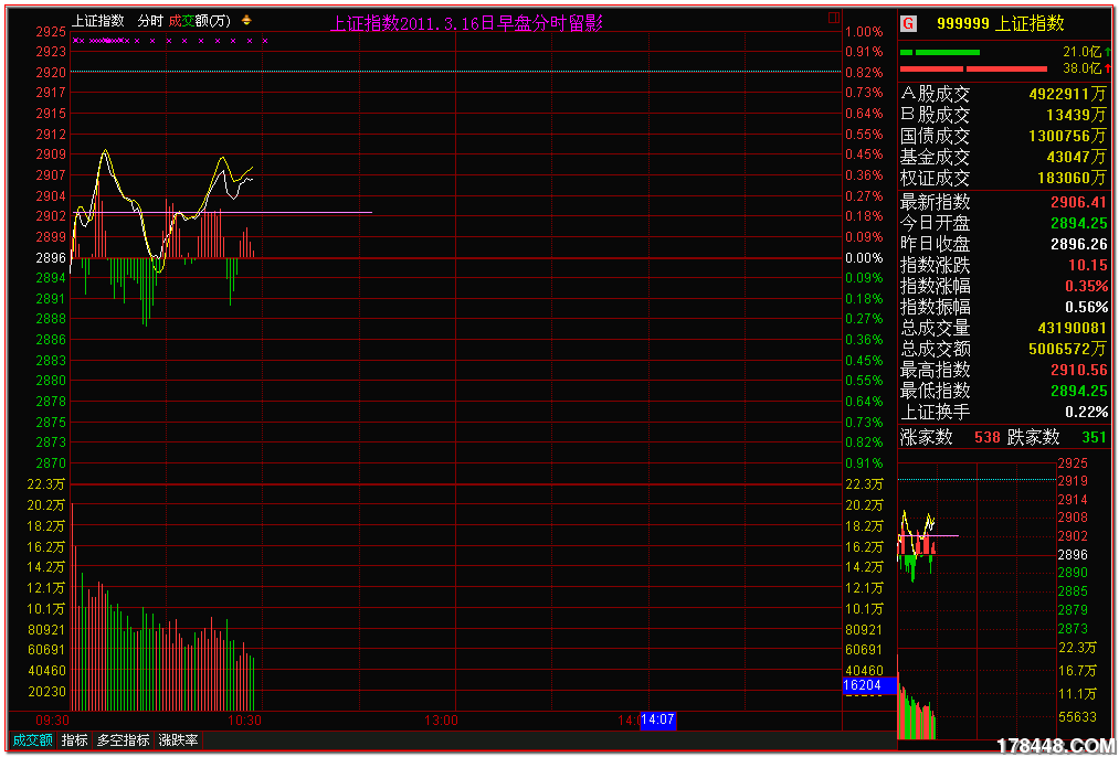2011-03-16上证早盘分时.png