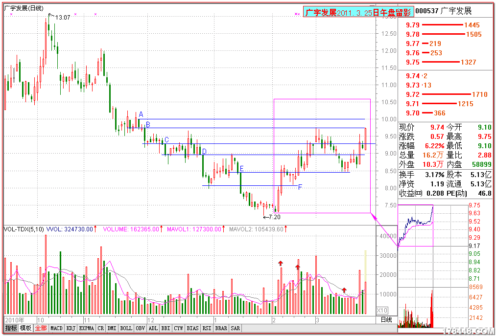 2011-03-25广宇发展午盘 日分相似形态1.png