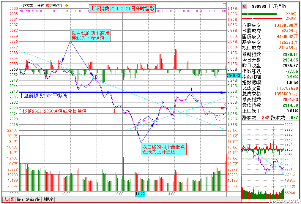 2011-03-31上证分时 双通道.png