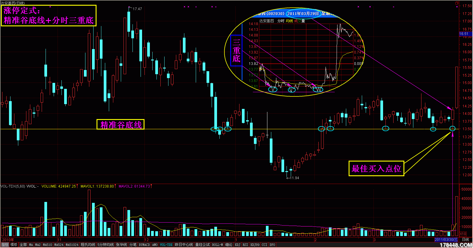 涨停定式(精准谷底线 分时三重底）.gif