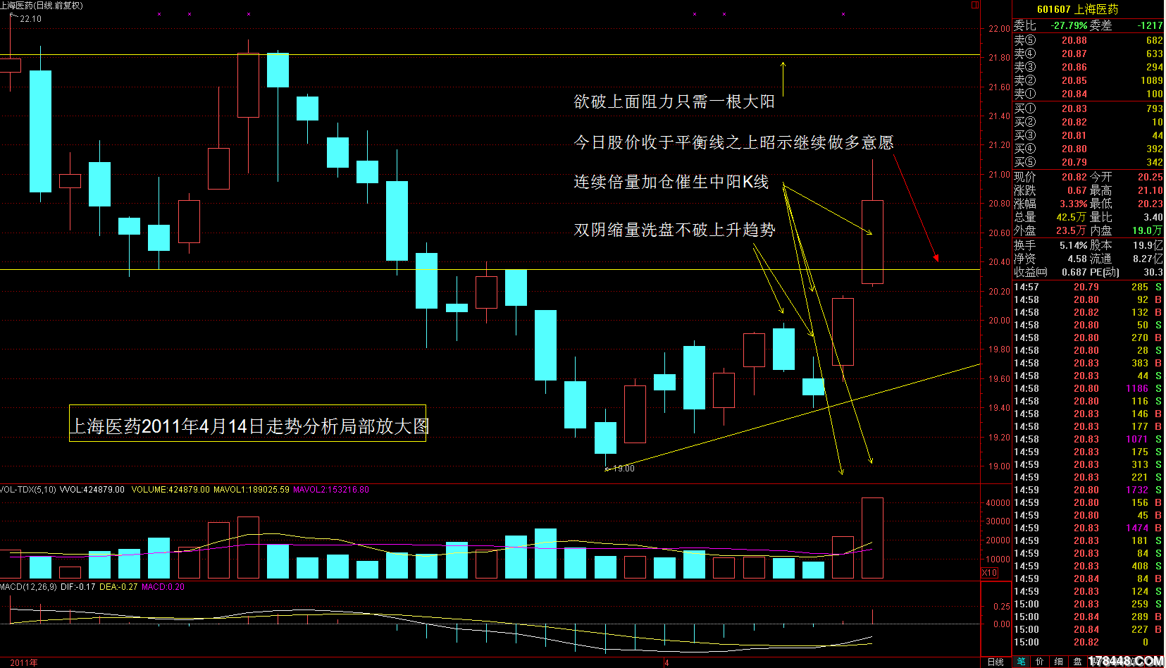 上海医药趋势分析0414局部放大.png