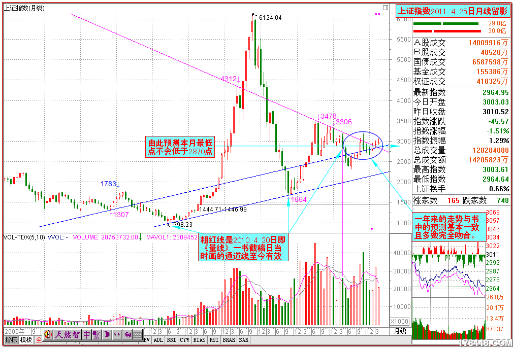 2011-04-25大盘月线精准预测.png