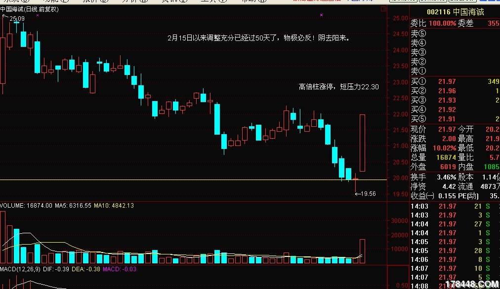 低量柱 倍量柱预报涨停10派3.2元.