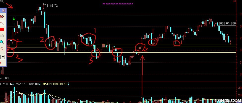 图中1在2851点左右 2在2828点左右，3在2781点左右