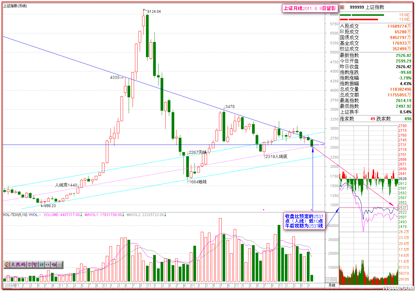 2011-08-08上证月线2537线.png