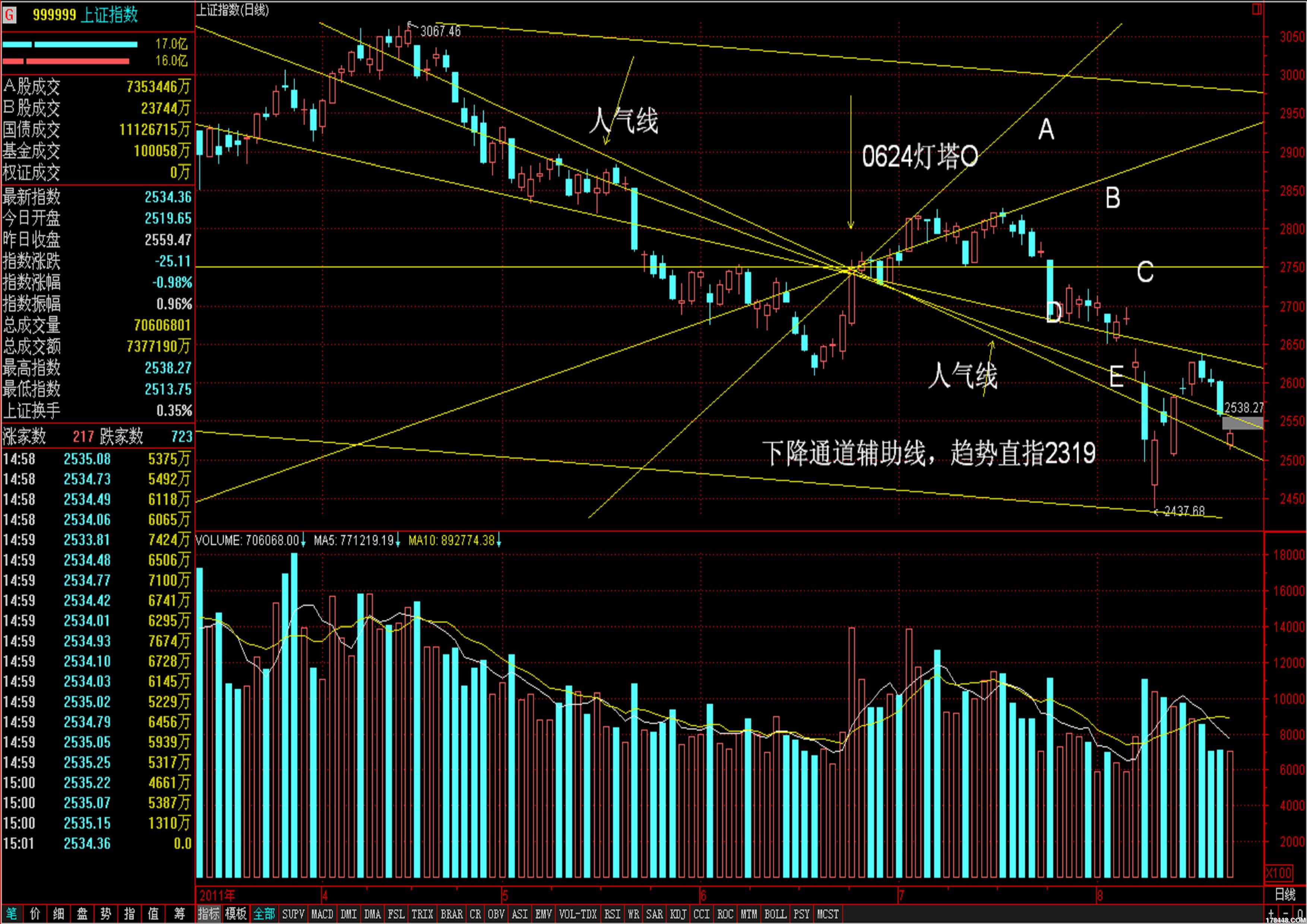 上证指数_20110819_人气线_日线.JPG