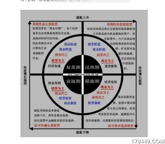 投资时钟.jpg
