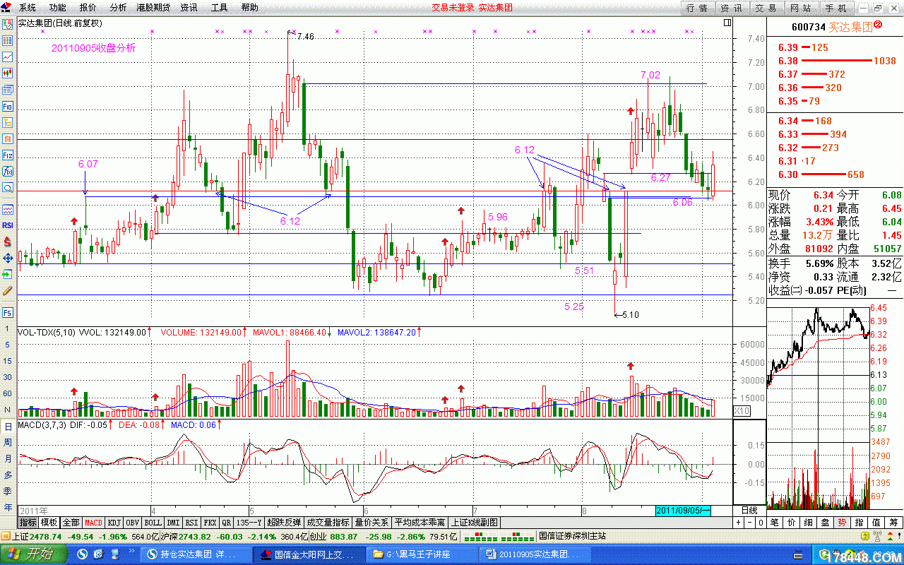 201109005实达集团  收盘分析.GIF