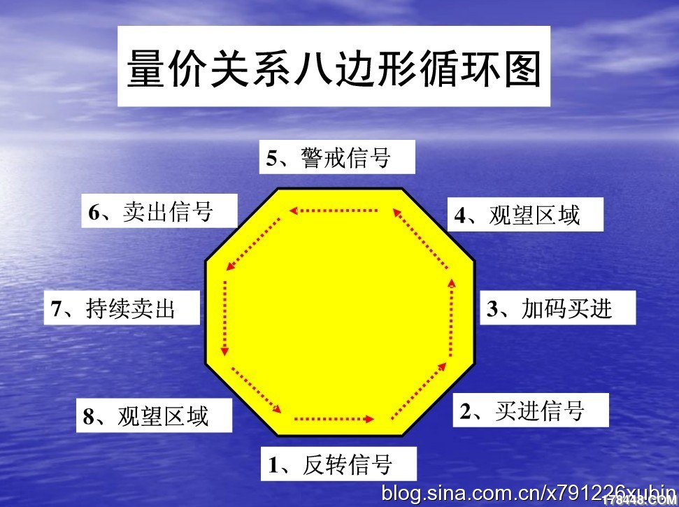 1量价关系八边形循环图.jpg